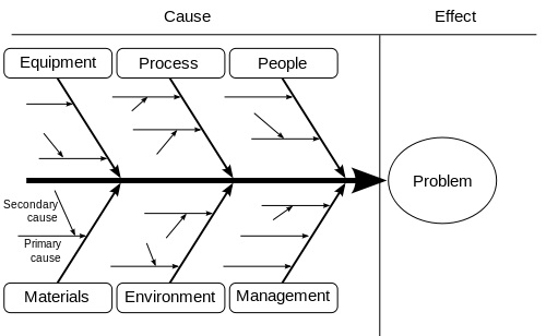 root cause analysis diagram