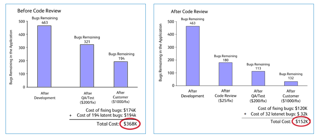 Code Review Saves Company $200k