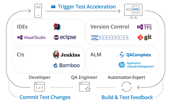 Seamlessly Integrate Testleft with Your DevOps Environment