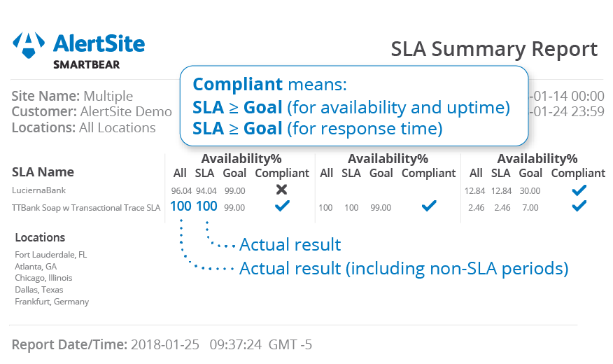 Quick and Easy SLA Management