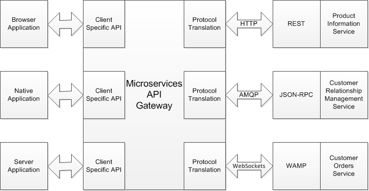 Using-an-API-Gateway-in-Your-Microservices-Architecture-01.png