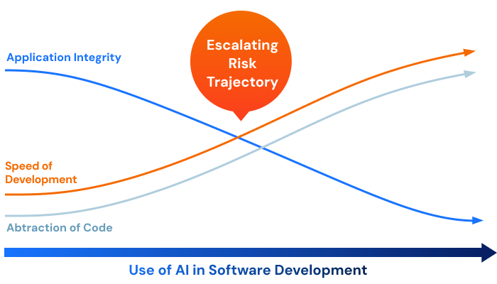 Software Quality Risk Trajectory
