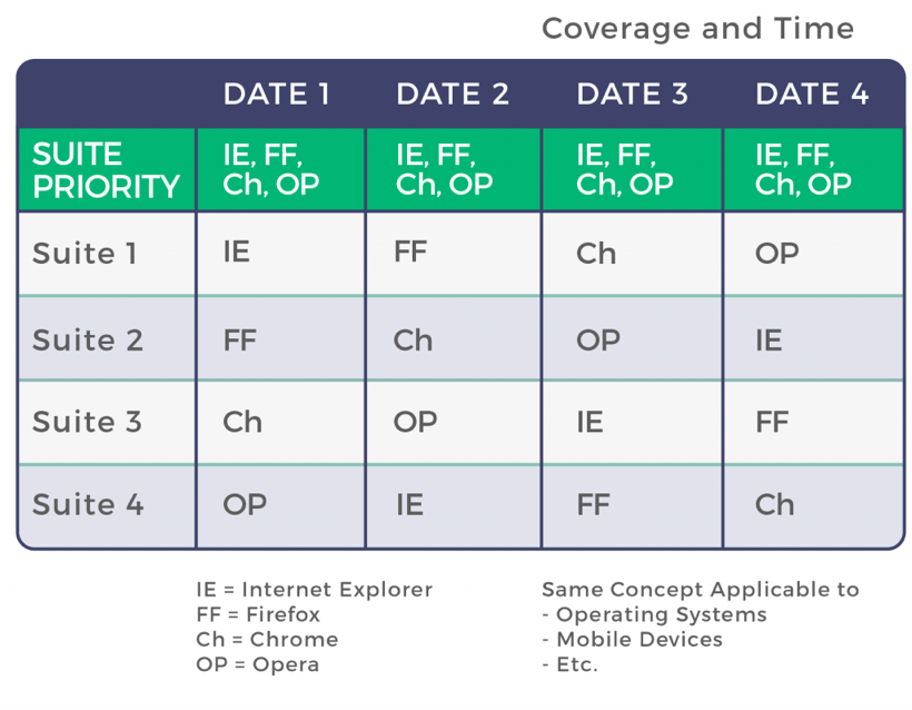 test coverage in software testing coverage and time