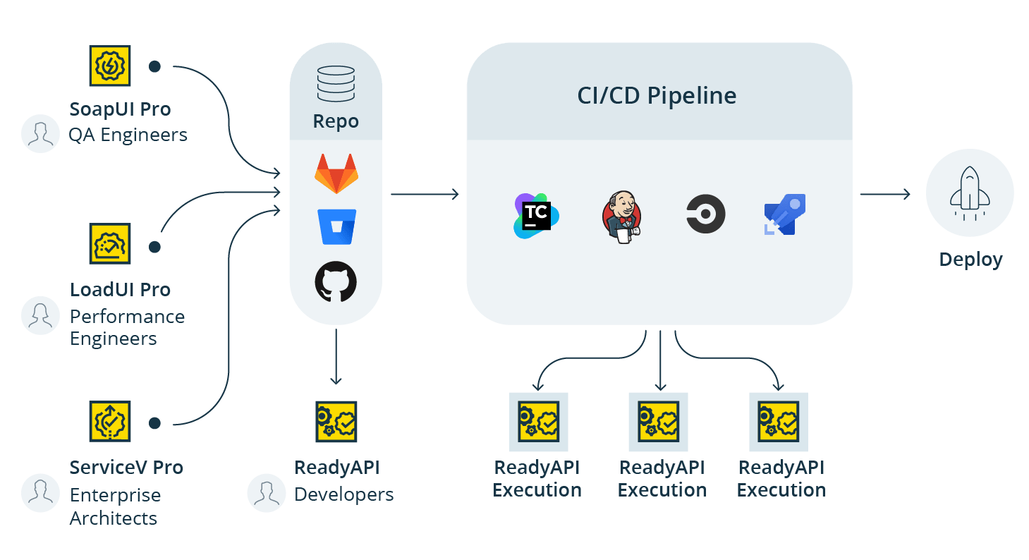 SmartBear ReadyAPI 2.7 | Paradise for Developer