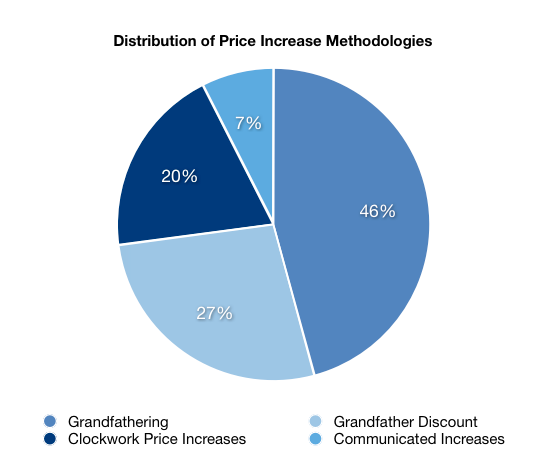 distribution-price-increase