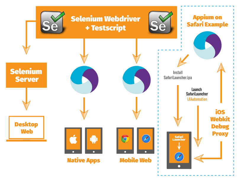 using selenium for mobile cross browser testing